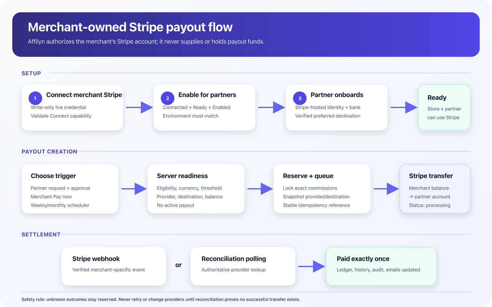 Flowchart of merchant Stripe setup, partner readiness, approval or scheduling, execution, and reconciliation