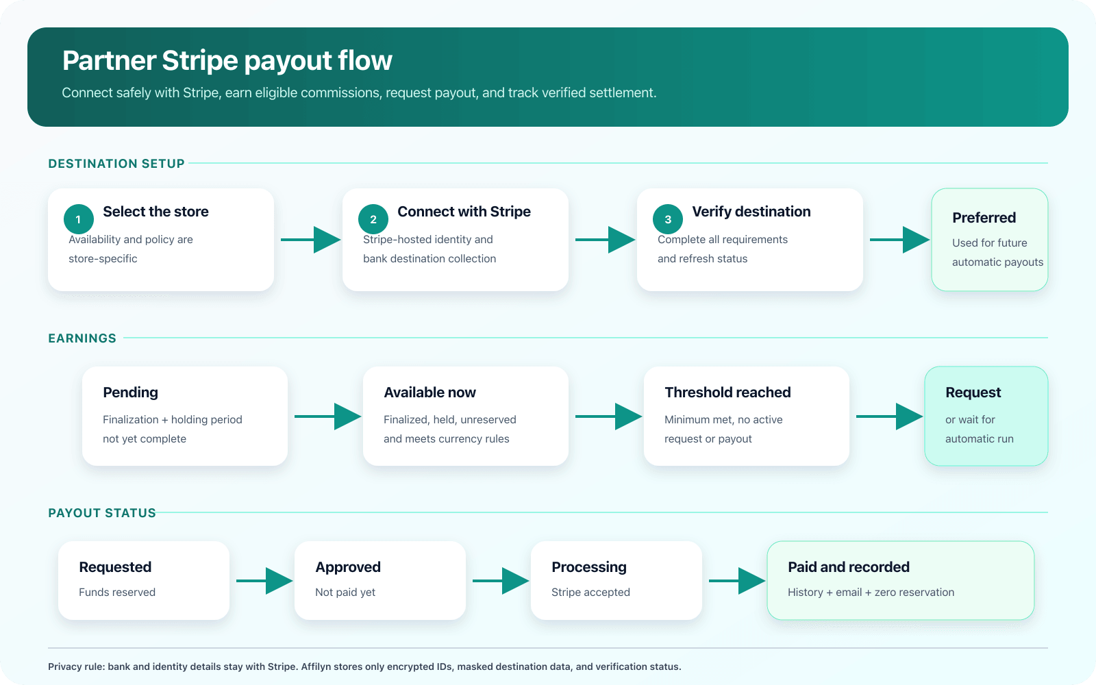 Flowchart of partner Stripe onboarding, preferred destination, balance eligibility, payout request, approval, processing, and paid status