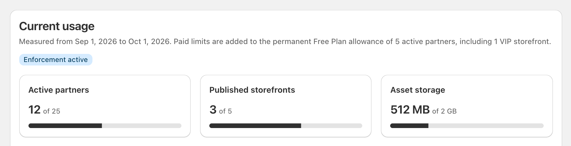 Current usage section showing the Free allowance explanation and sample cards for 12 active partners out of a paid limit of 25, 3 published storefronts out of 5, and 512 MB of 2 GB storage.